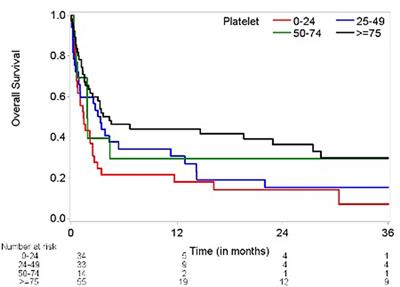 Prognostic Factors and Overall Survival After Pericardiocentesis in Patients With Cancer and Thrombocytopenia